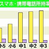 栃木県内小学生の25％、中学生は78％がスマホを所持　トラブル回避へ保護者の責任も重く