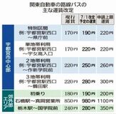 路線バスの上限運賃引き上げへ　関東自動車が国に申請　７月に運賃改定方針　栃木