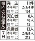 県内の交通事故