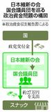 維新、政治資金でスナック