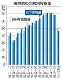 25~39歳、5ポイント超上昇