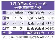 日本車４社販売１・８％増