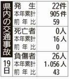 県内の交通事故