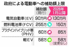 EV補助金40万円増額へ