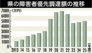 ２年連続増 目標は未達
