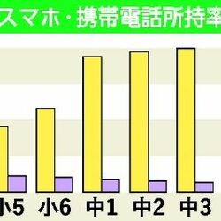 栃木県内小学生の25％、中学生は78％がスマホを所持　トラブル回避へ保護者の責任も重く
