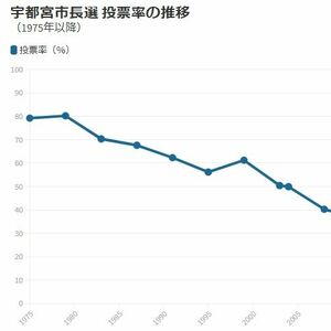 【データで見る宇都宮市長選】注目の開票結果、投票率は？