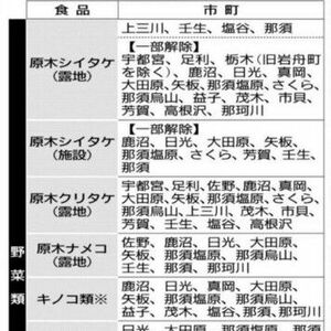 食品14品目の出荷制限続く　タケノコ10年ぶり解除も　栃木県内、放射性物質の影響