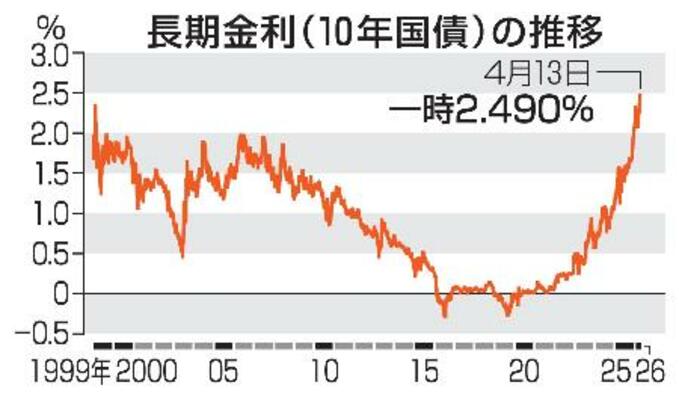 　長期金利（１０年国債）の推移