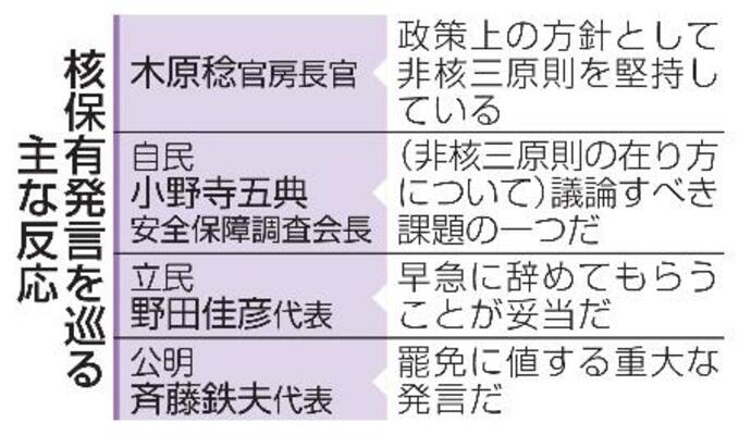 核保有発言を巡る主な反応