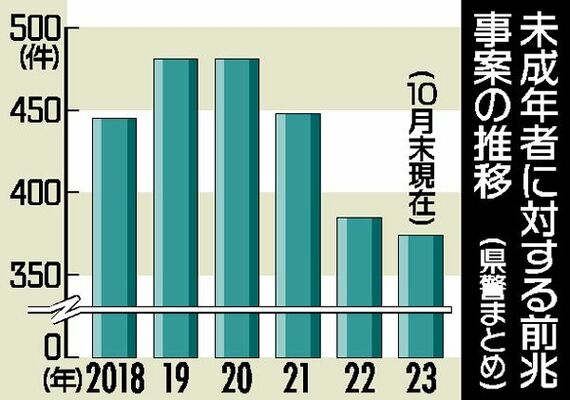 未成年者に対する前兆事案の推移（県警まとめ）