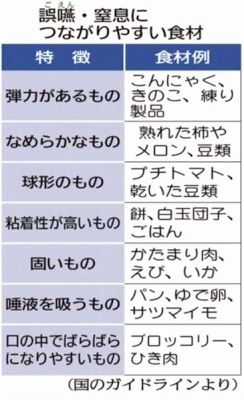 誤嚥・窒息につながりやすい食材