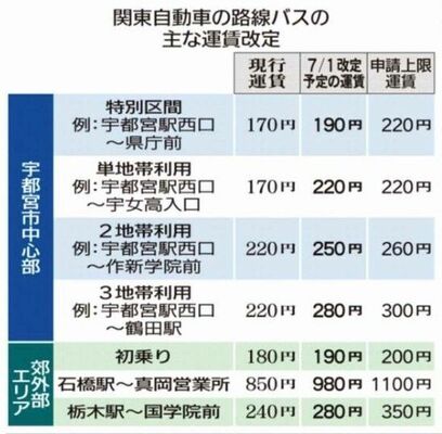 関東自動車の路線バスの主な運賃改定