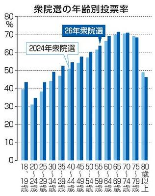 　衆院選の年齢別投票率
