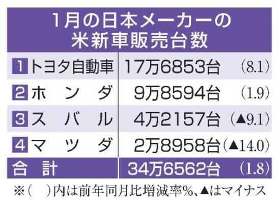 　１月の日本メーカーの米新車販売台数
