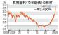 　長期金利（１０年国債）の推移