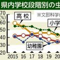 栃木県内、子どもの虫歯減少傾向　全国平均には3年連続で及ばず　専門家「ハイリスク児にアプローチを」
