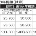 宇都宮市、都市計画税を来年４月から0.3%に　35年続く特例措置0.25％を終了　年間11億円の税収増、インフラ整備に