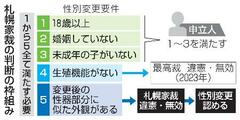 性別変更に外観要件は「違憲」