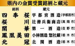 栃木県の入賞は？　全国新酒鑑評会の結果出る