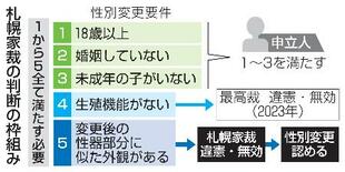性別変更に外観要件は「違憲」