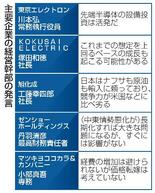 【上場企業決算】もうけが一極集中