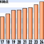 栃木県内の外国人労働者数、過去最多の３万5569人　2024年10月末…