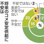 コメの将来、安定供給に強い不安　輸入には抵抗感　「生産者は毎年赤字」支…