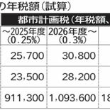 宇都宮市、都市計画税を来年４月から0.3%に　35年続く特例措置0.2…