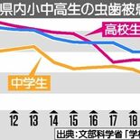 虫歯ある県内中学生は33.4％　全国平均３ポイント上回る