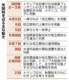 新関税 15%に引き上げ