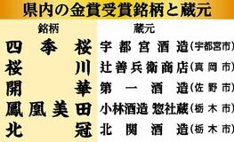 栃木県の清酒5点が金賞　全国新酒鑑評会　全国15位タイ、入賞は14点