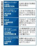 【上場企業決算】もうけが一極集中