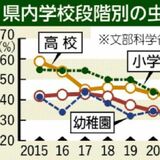 栃木県内、子どもの虫歯減少傾向　全国平均には3年連続で及ばず　専門家「ハイリスク児にアプローチを」