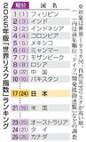 日本の自然災害リスクは１７位