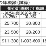 宇都宮市、都市計画税を来年４月から0.3%に　35年続く特例措置0.25％を終了　年間11億円の税収増、インフラ整備に
