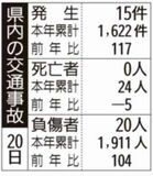 県内の交通事故