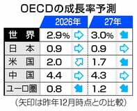 世界成長２.９％維持