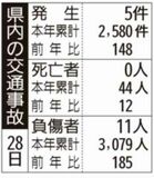 県内の交通事故