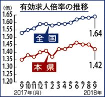 有効求人倍率減１．４２倍県内９月　雇用「改善進む」維持