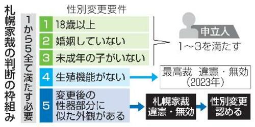 性別変更に外観要件は「違憲」