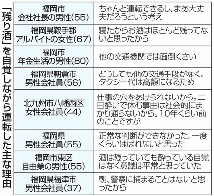 「残り酒」を自覚しながら運転した主な理由