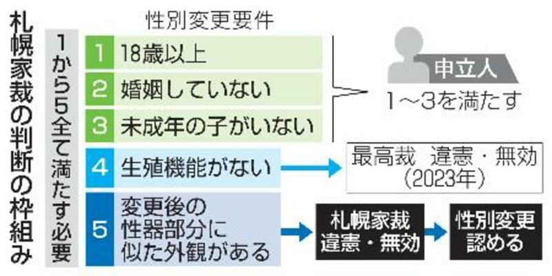 　札幌家裁の判断の枠組み