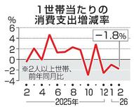 ２月の消費支出１・８％減