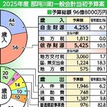 那珂川町2025年度予算案　96億8000万円、過去２番目の規模　広重…