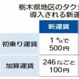 栃木県地区 タクシー初乗り運賃１割値上げ　12月から「１キロ500円」…