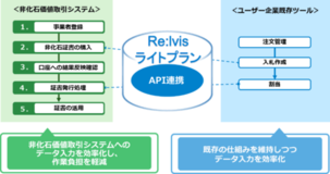⾮化⽯証書の調達や管理を効率化する環境価値管理サービス「Re:lvis」に「ライトプラン」を追加