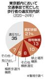事故死歩行者６５％が違反