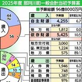 那珂川町2025年度予算案　96億8000万円、過去２番目の規模　広重美術館改修などが押し上げ