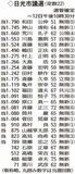 日光市議選開票 当選２２人決まる